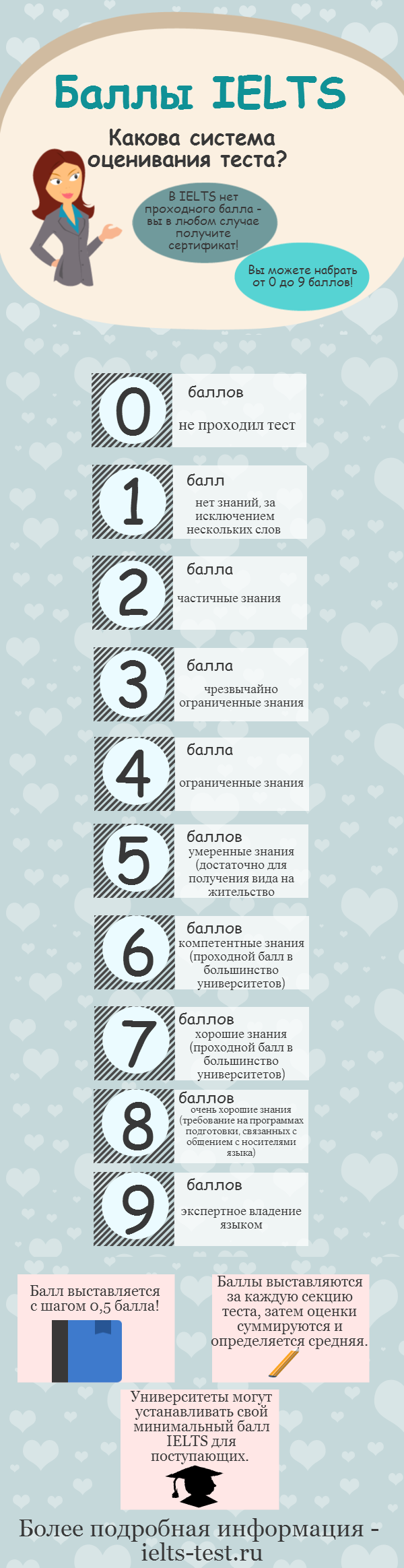 Баллы IELTS в инфографике от ielts-test.ru