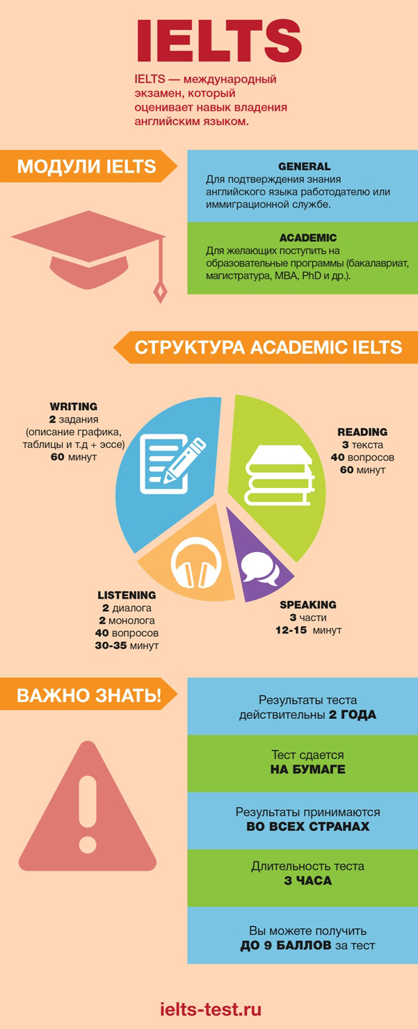 Инфографика Все о IELTS